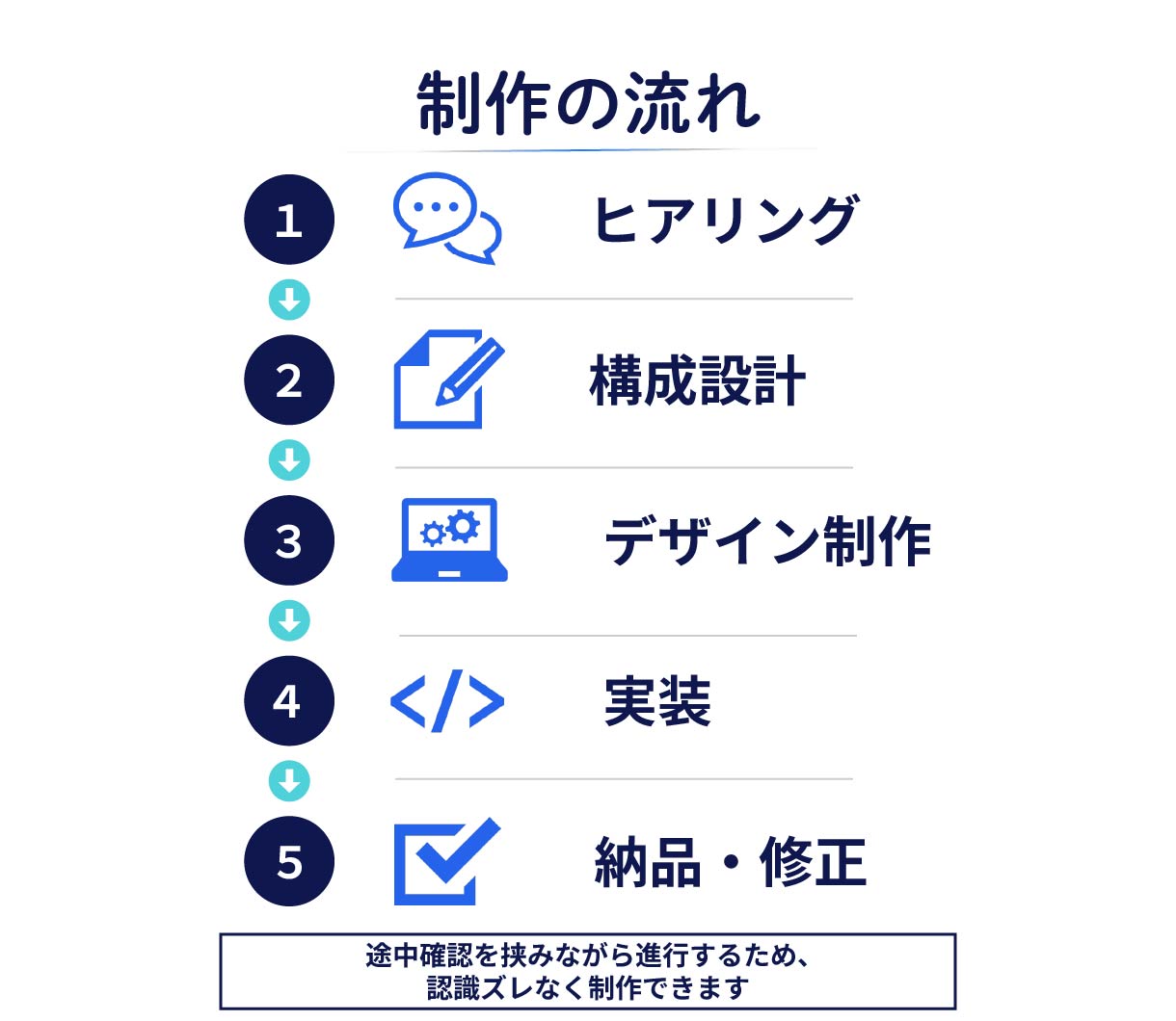 Webサイト制作のの流れ